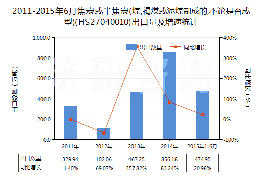 2011-2015年6月焦炭或半焦炭(煤,褐煤或泥煤制成的,不論是否成型)(HS27040010)出口量及增速統(tǒng)計